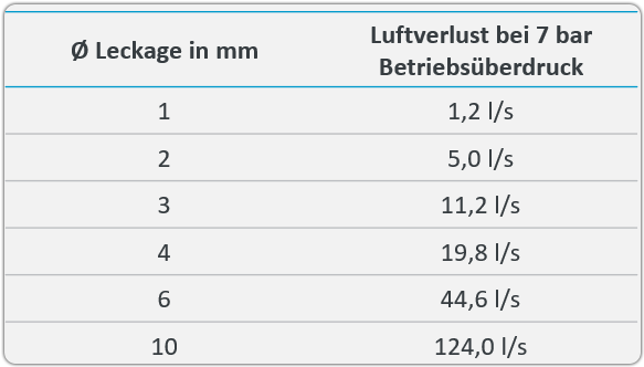 Übersicht Luftverlust